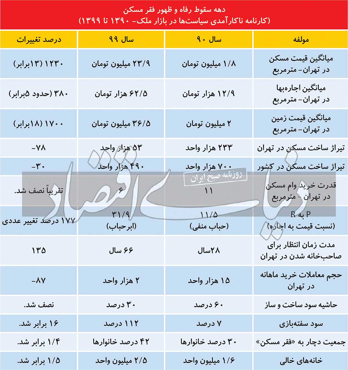 10 خسارت دهه۹۰ به بازار مسکن